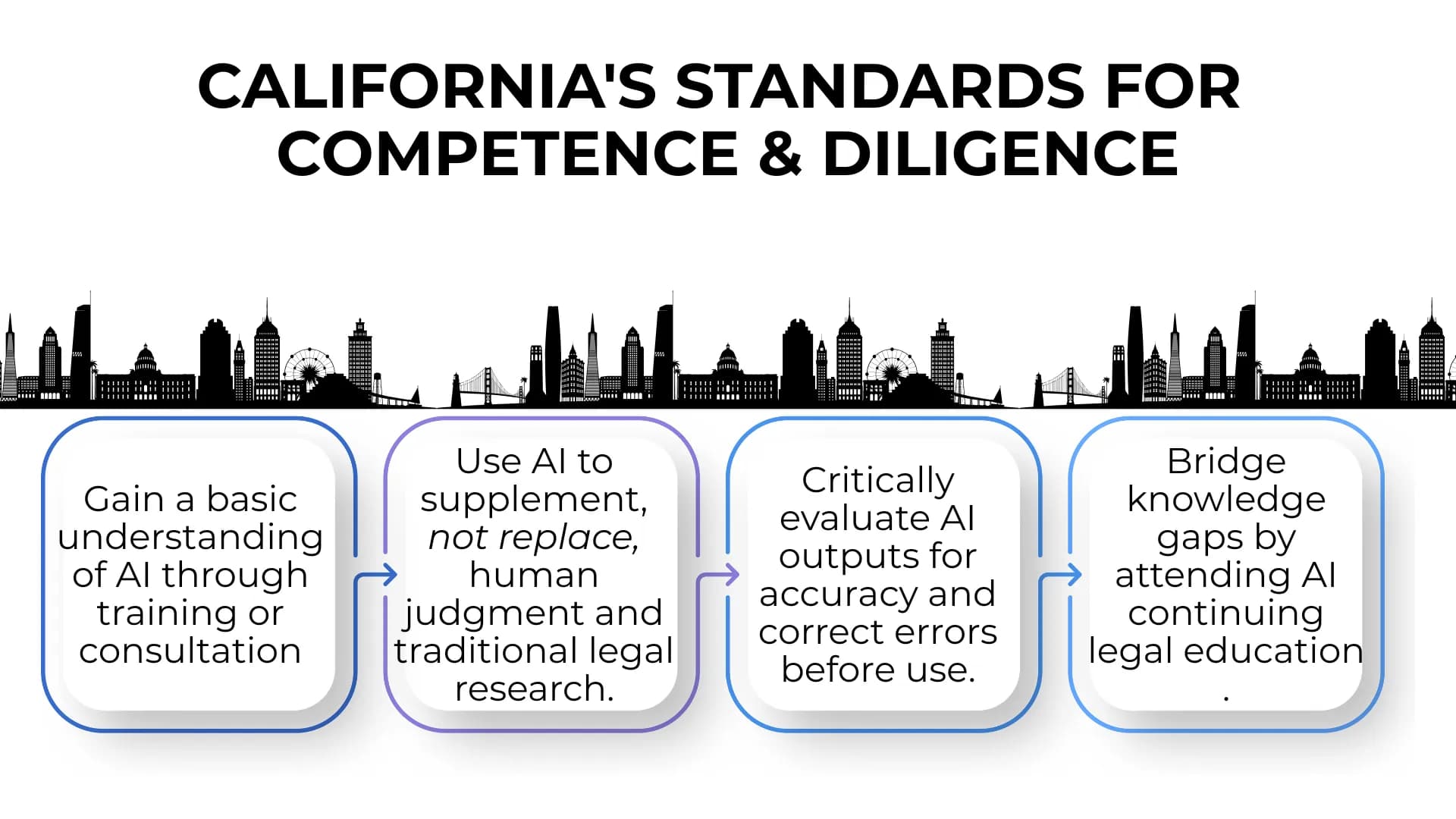 Legal graphic with 4 standards on AI use for California attorneys, shown with city skyline and checklist flow.