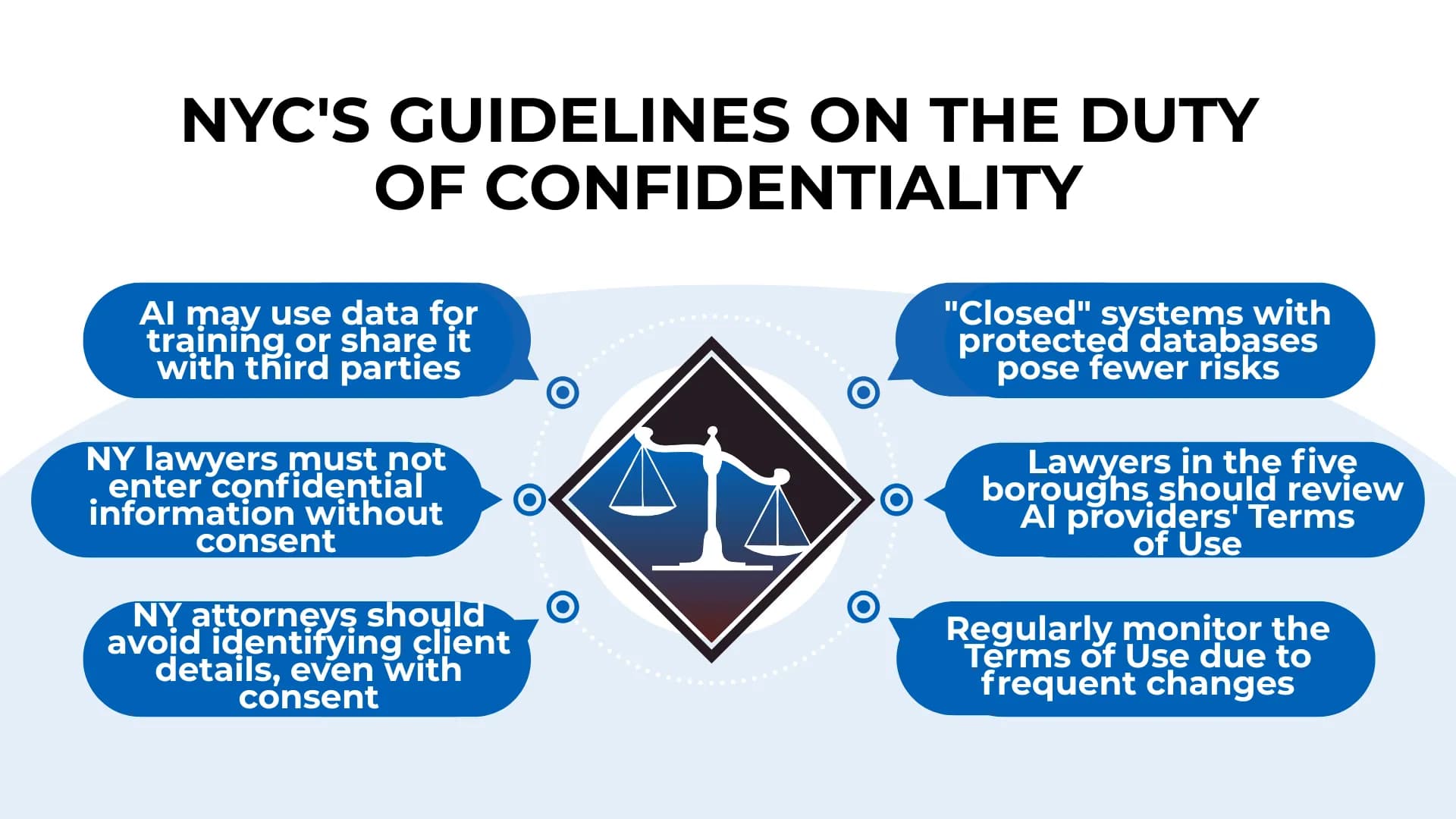 Six blue speech bubbles circle justice scale icon with NYC tips on confidentiality and AI data use..