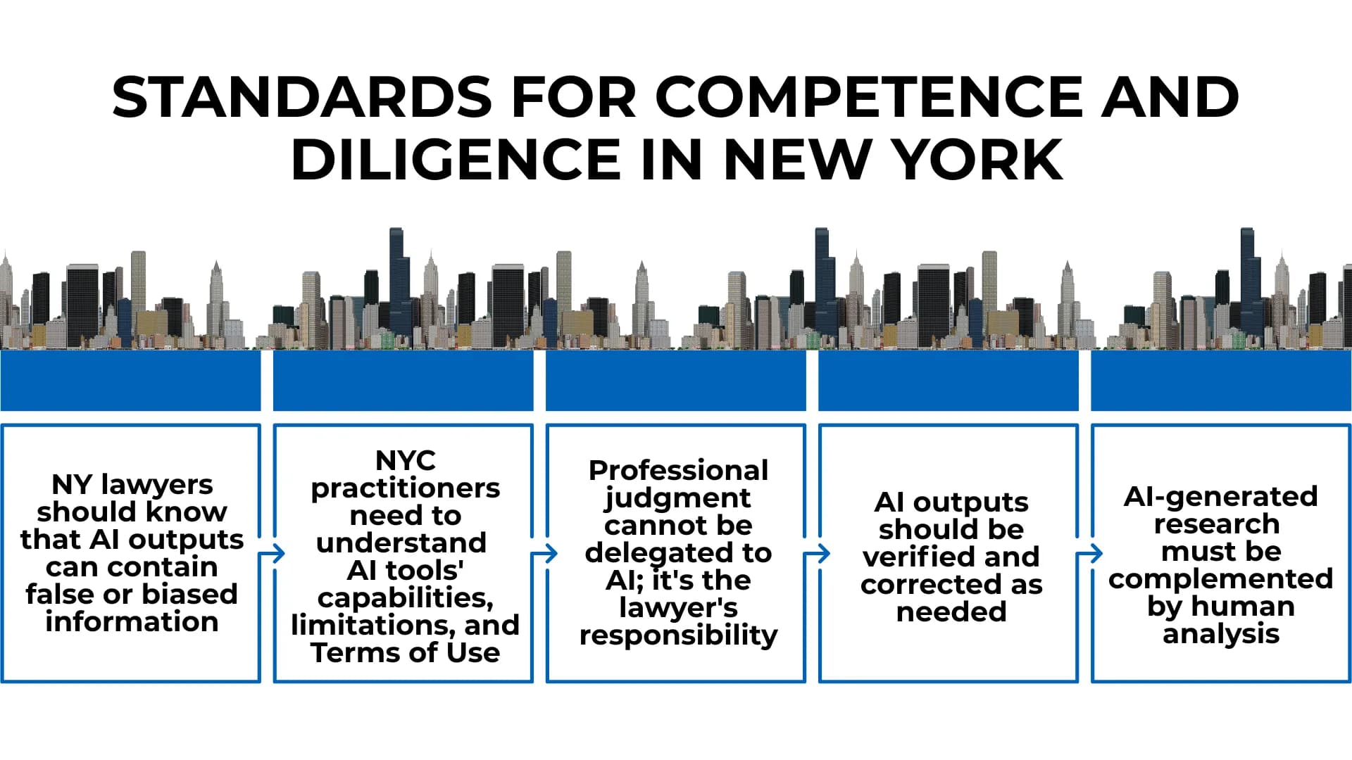 NYC skyline above five blue boxes outlining AI competence rules for lawyers, including verification and limits.