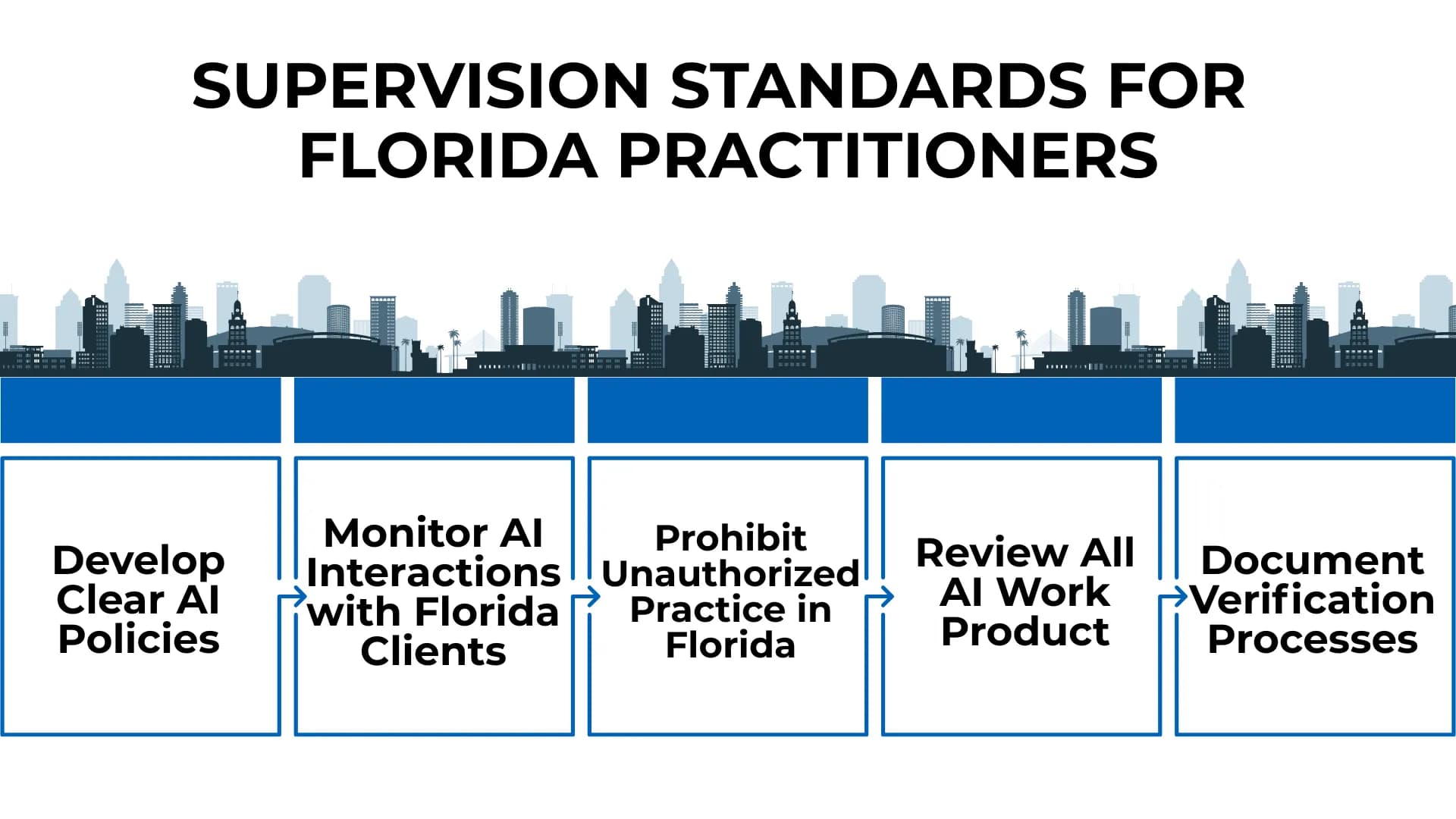 AI supervision tips for Florida lawyers shown in 5 clear steps with a legal cityscape design.