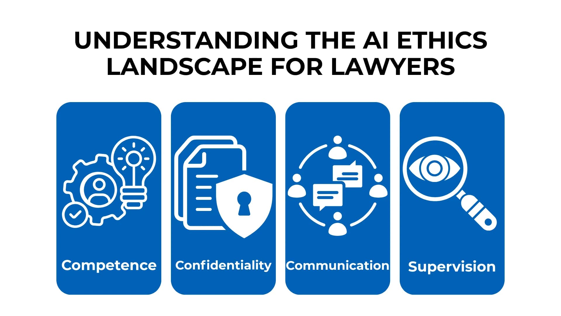 Four blue icons show the pillars of AI legal ethics—Competence, Confidentiality, Communication, and Supervision.