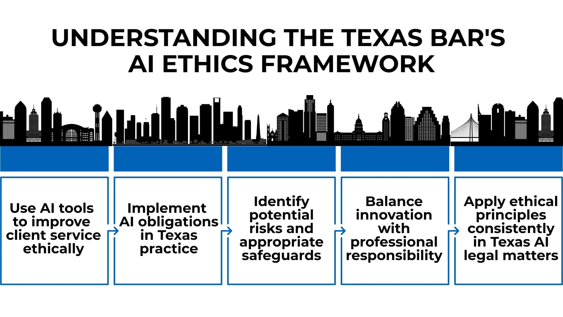 Texas skyline above five steps showing how lawyers should apply the Bar's AI ethics framework in practice.