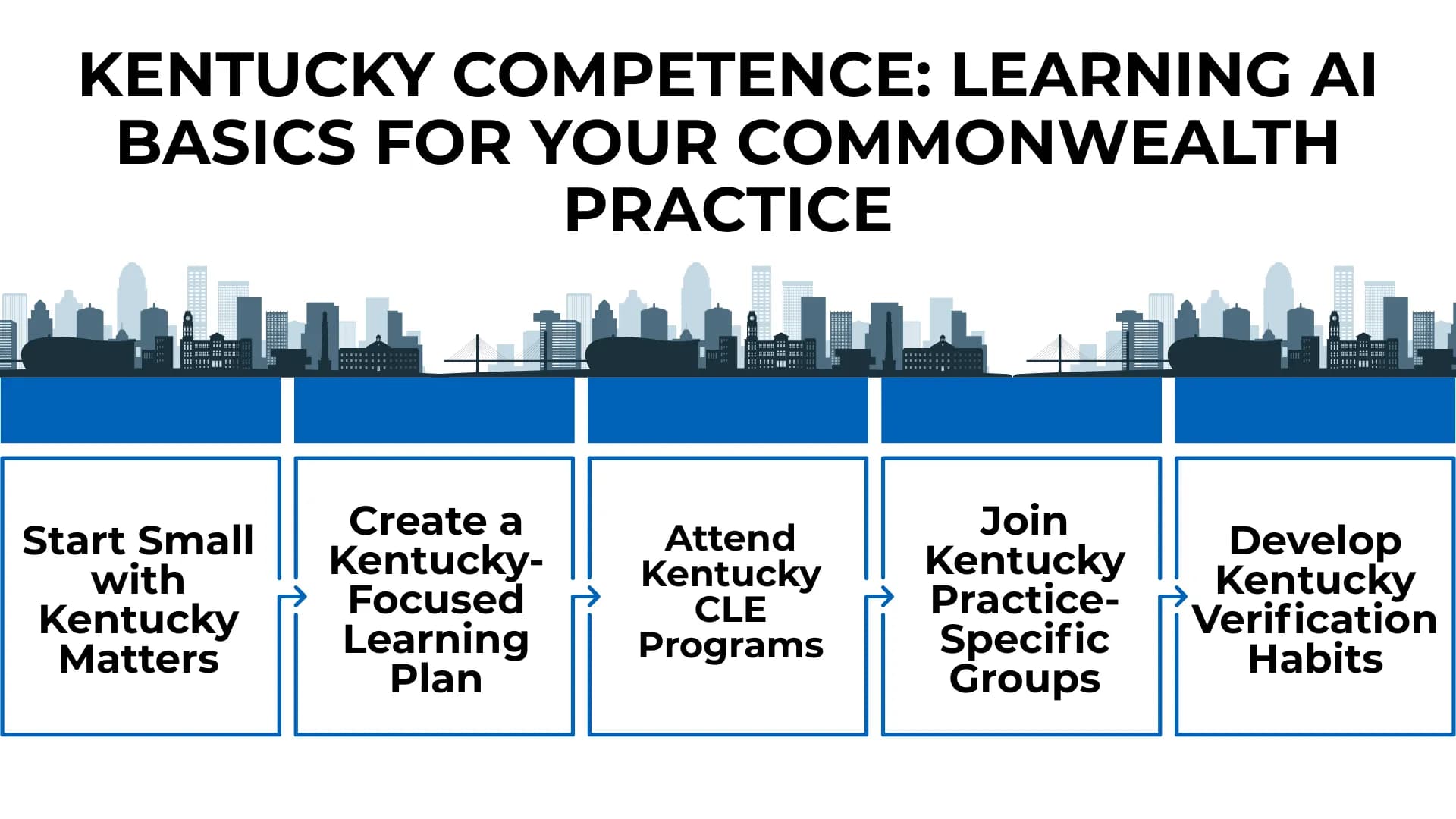 5 tips for Kentucky lawyers learning AI: start small, plan, join CLE, network locally, and verify outputs - with a skyline in the background.